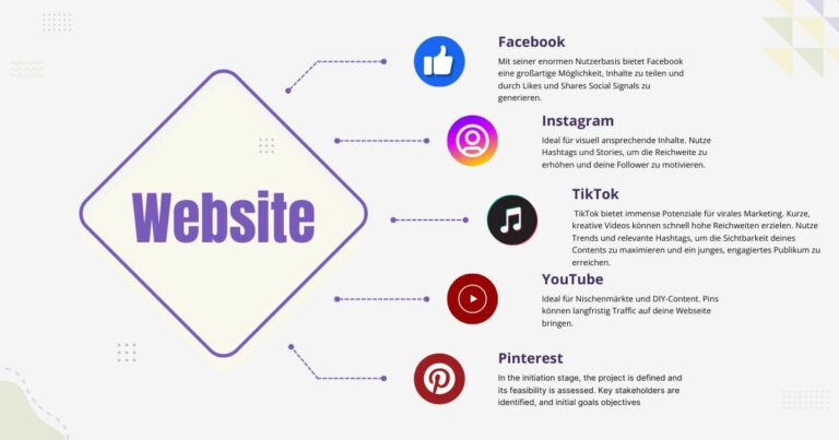 Social SEO Grafik: Website im Zusammenspiel mit Facebook, Instagram, TikTok, YouTube und Pinterest