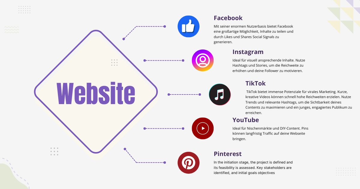 Social SEO Grafik: Website im Zusammenspiel mit Facebook, Instagram, TikTok, YouTube und Pinterest