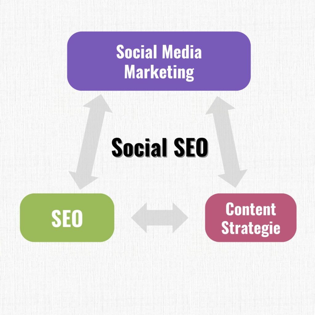 Zusammenspiel Social SEO von Social Media Marketing, SEO und Content Strategie